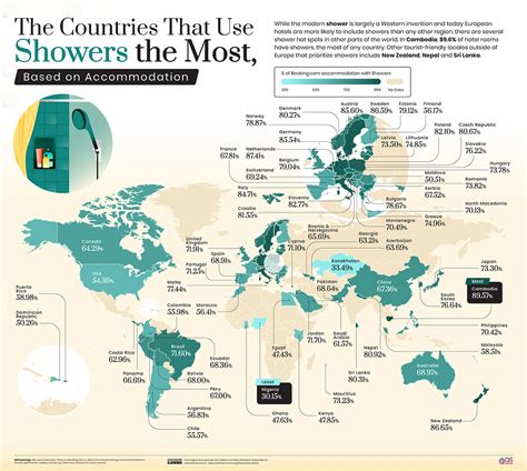 Which country showers the most?